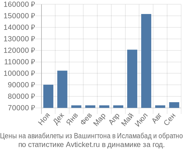 Авиабилеты из Вашингтона в Исламабад цены