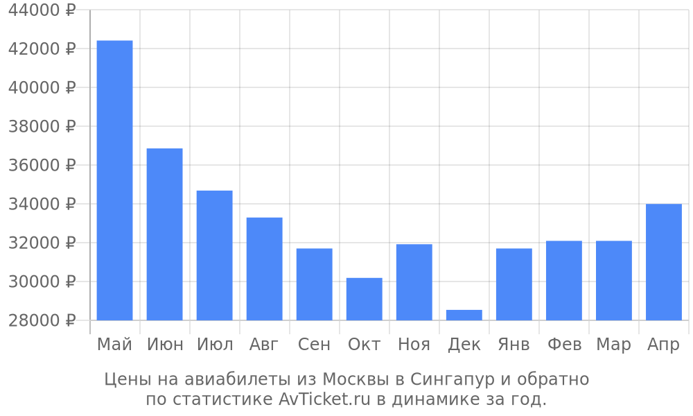 Цены на авиабилеты из Москвы в Сингапур Цены на авиабилеты из Москвы в Сингапур