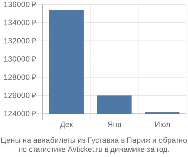 Авиабилеты из Густавиа в Париж цены