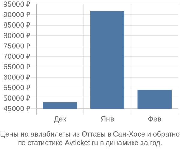 Авиабилеты из Оттавы в Сан-Хосе цены