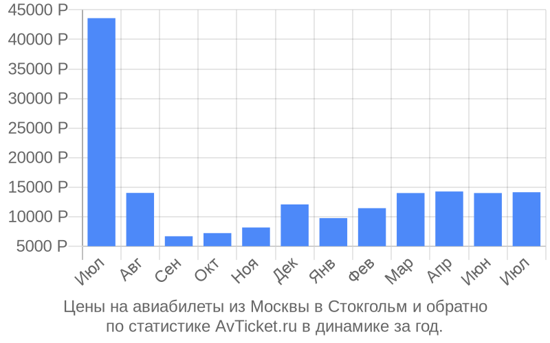 Цены на авиабилеты из Москвы в Стокгольм Цены на авиабилеты из Москвы в Стокгольм