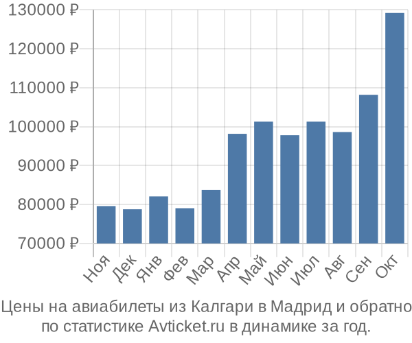 Авиабилеты из Калгари в Мадрид цены