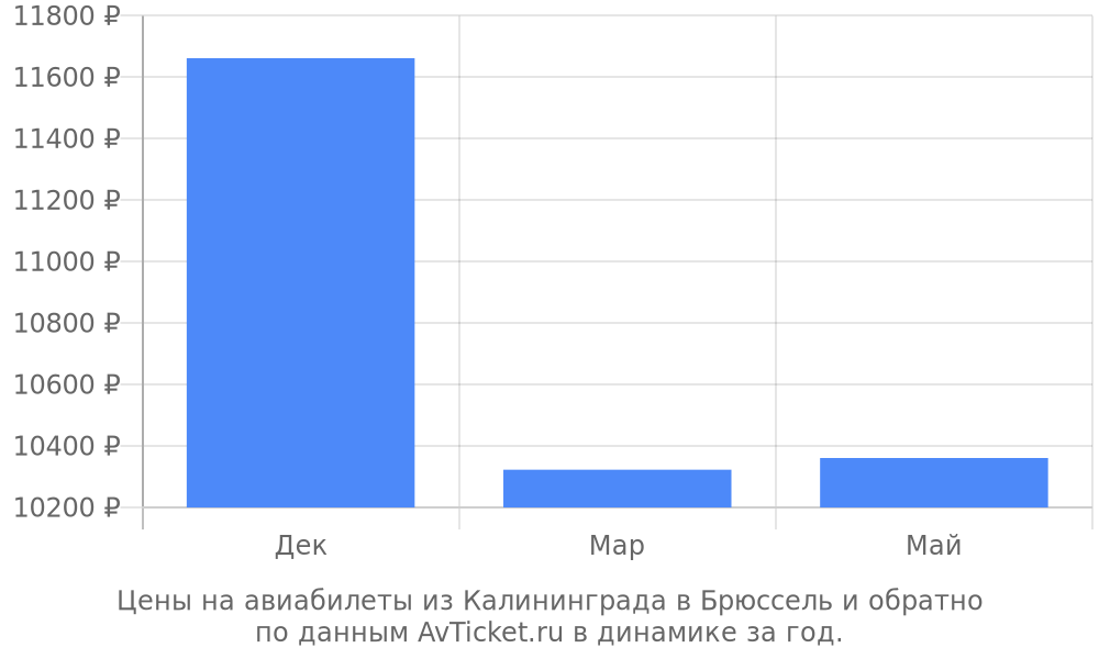 Цены на авиабилеты из Калининграда в Брюссель по месяцам Цены на авиабилеты из Калининграда в Брюссель по месяцам