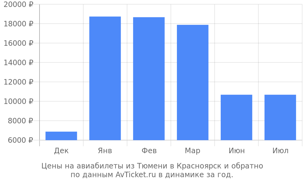 Цены на авиабилеты из Тюмени в Красноярск по месяцам Цены на авиабилеты из Тюмени в Красноярск по месяцам