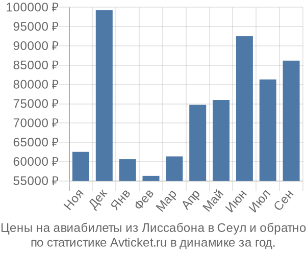 Авиабилеты из Лиссабона в Сеул цены