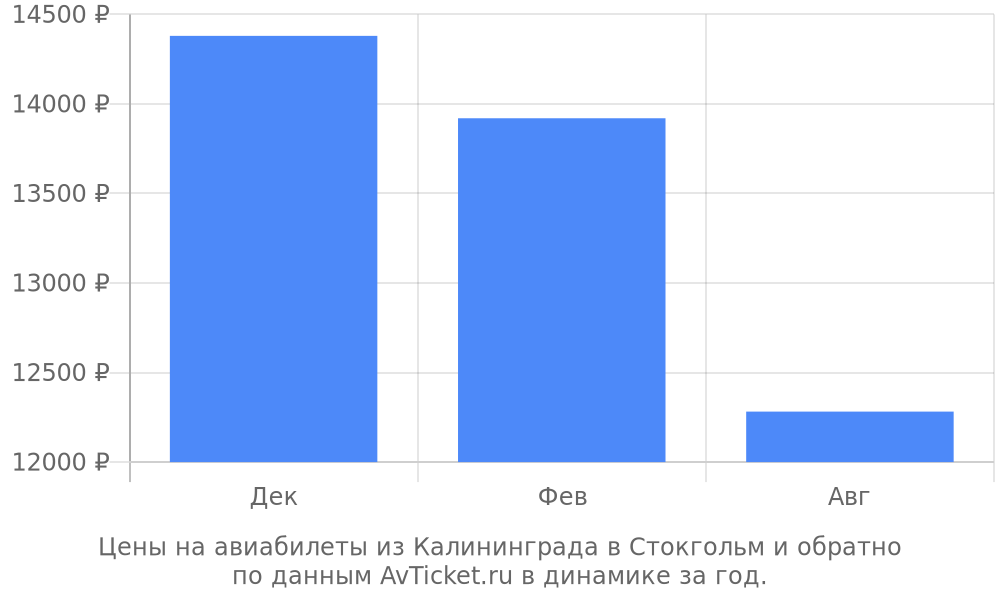 Цены на авиабилеты из Калининграда в Стокгольм по месяцам Цены на авиабилеты из Калининграда в Стокгольм по месяцам