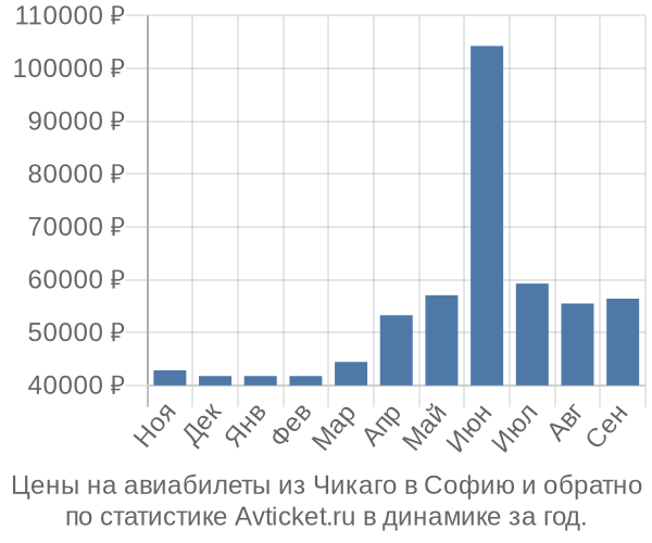 Авиабилеты из Чикаго в Софию цены