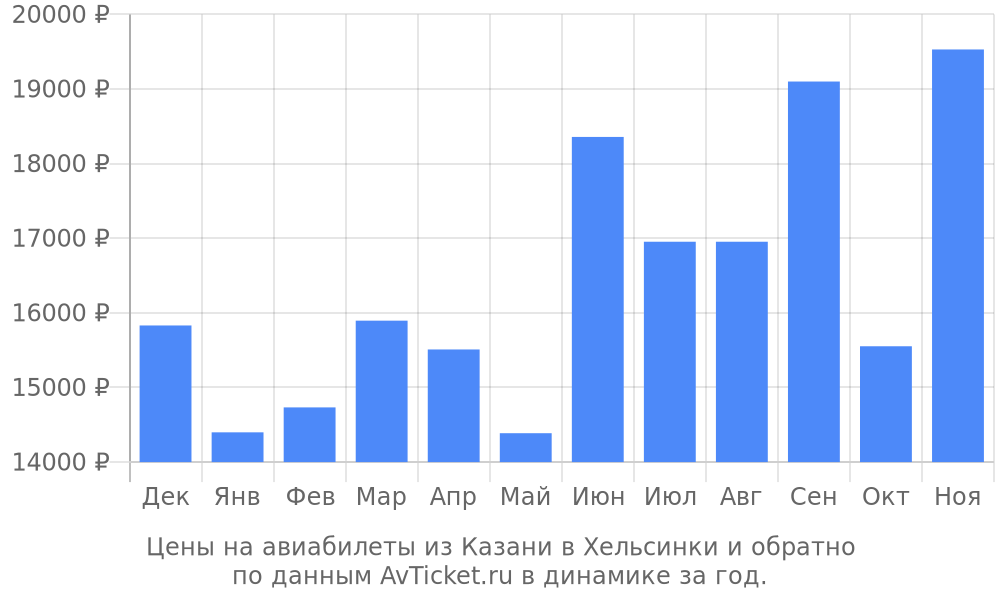 Цены на авиабилеты из Казани в Хельсинки по месяцам Цены на авиабилеты из Казани в Хельсинки по месяцам