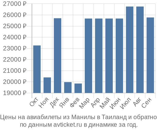 Купить Билеты На Пхукет Из Екатеринбурга