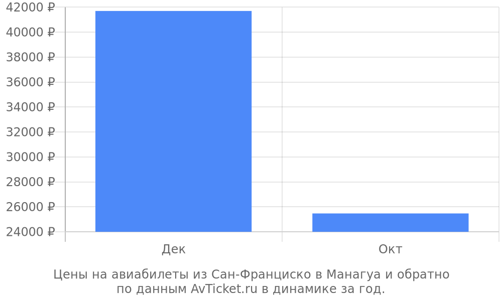 Цены на авиабилеты из Сан-Франциско в Манагуа по месяцам Цены на авиабилеты из Сан-Франциско в Манагуа по месяцам