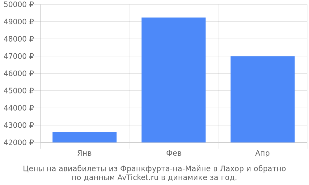 Цены на авиабилеты из Франкфурта-на-Майне в Лахор по месяцам Цены на авиабилеты из Франкфурта-на-Майне в Лахор по месяцам