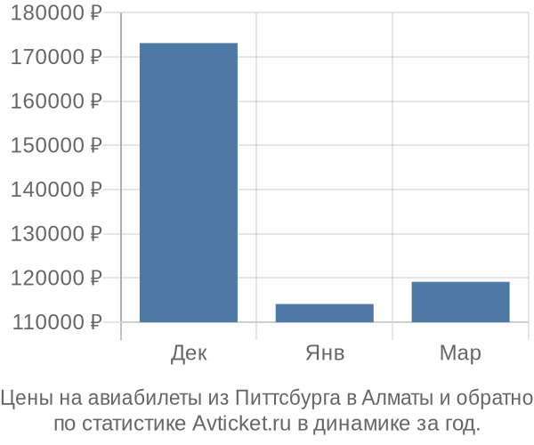 Авиабилеты из Питтсбурга в Алматы цены