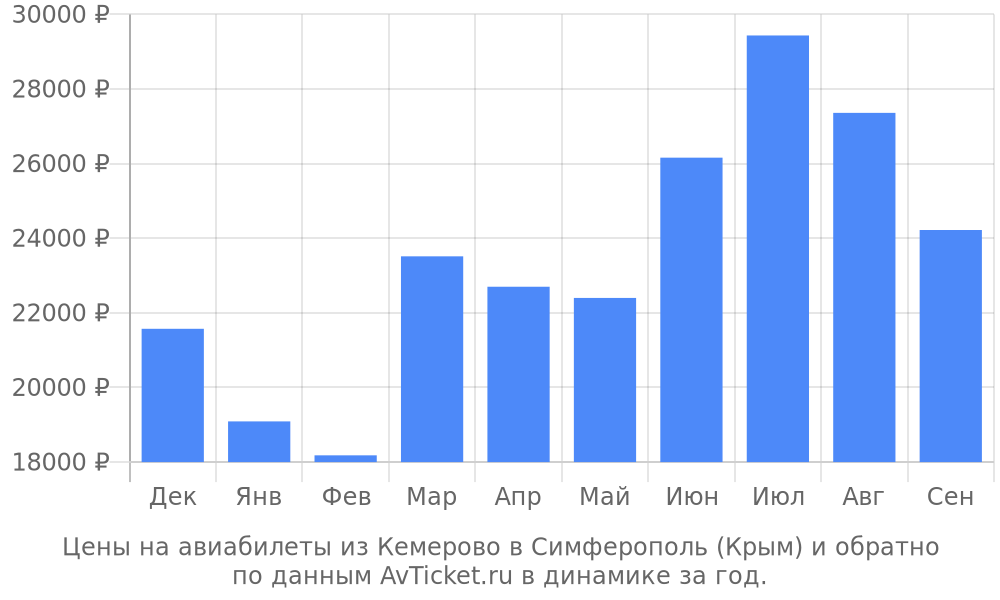 Цены на авиабилеты из Кемерово в Симферополь (Крым) по месяцам Цены на авиабилеты из Кемерово в Симферополь (Крым) по месяцам
