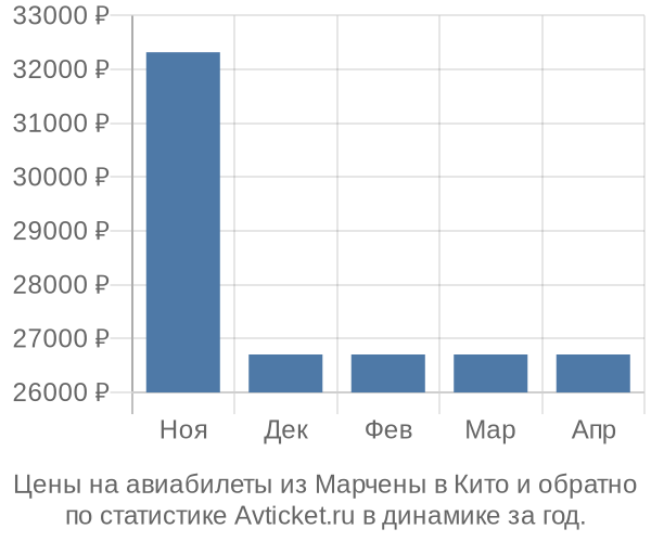 Авиабилеты из Марчены в Кито цены