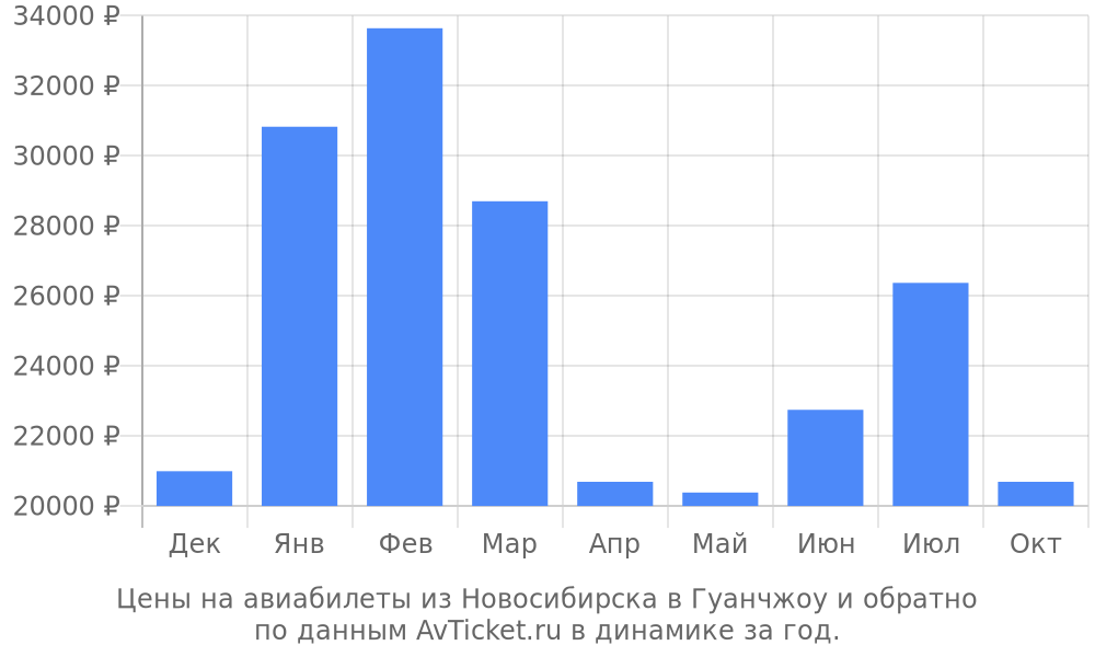Цены на авиабилеты из Новосибирска в Гуанчжоу по месяцам Цены на авиабилеты из Новосибирска в Гуанчжоу по месяцам