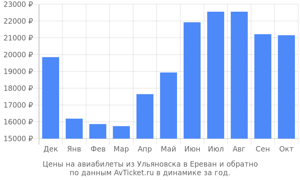 Цены на авиабилеты из Ульяновска в Ереван по месяцам Цены на авиабилеты из Ульяновска в Ереван по месяцам