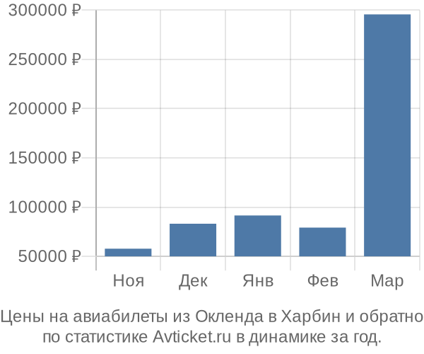 Авиабилеты из Окленда в Харбин цены