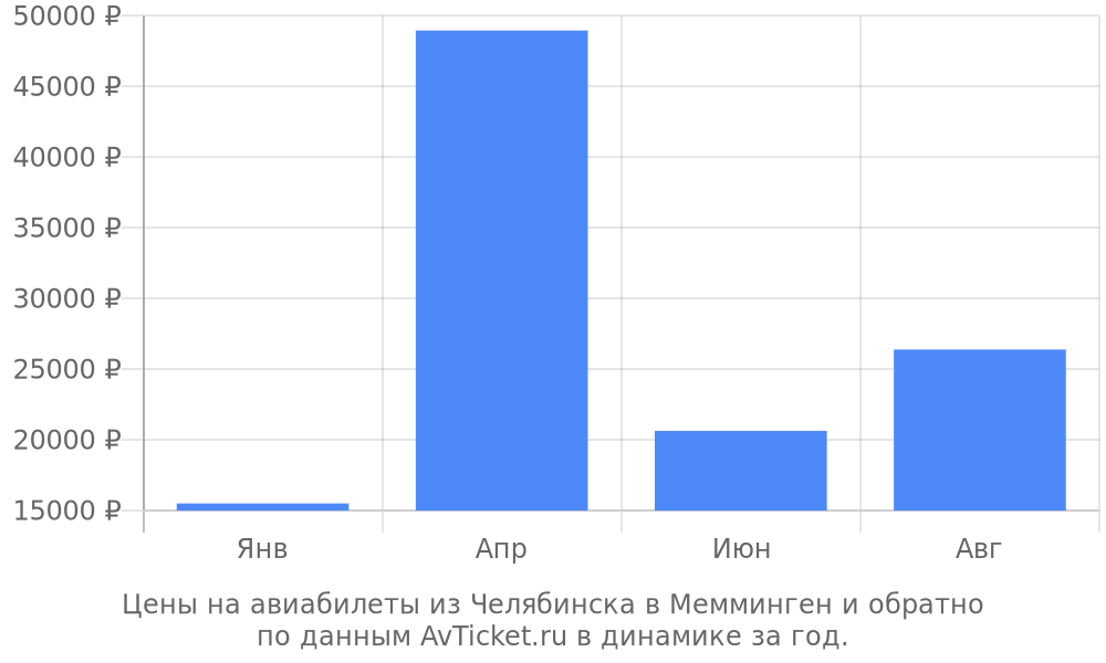 Цены на авиабилеты из Челябинска в Мемминген по месяцам Цены на авиабилеты из Челябинска в Мемминген по месяцам