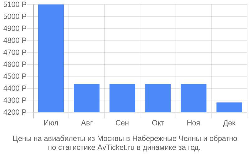 Цены на авиабилеты из Москвы в Набережные Челны Цены на авиабилеты из Москвы в Набережные Челны