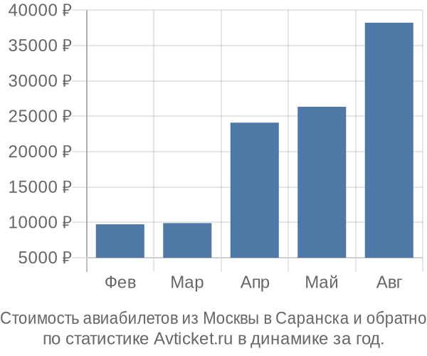 Стоимость авиабилетов из Москвы в Саранска