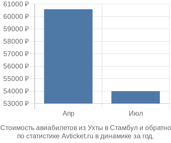 График изменения цен на авиабилеты из Ухты в Стамбул Стоимость авиабилетов из Ухты в Стамбул