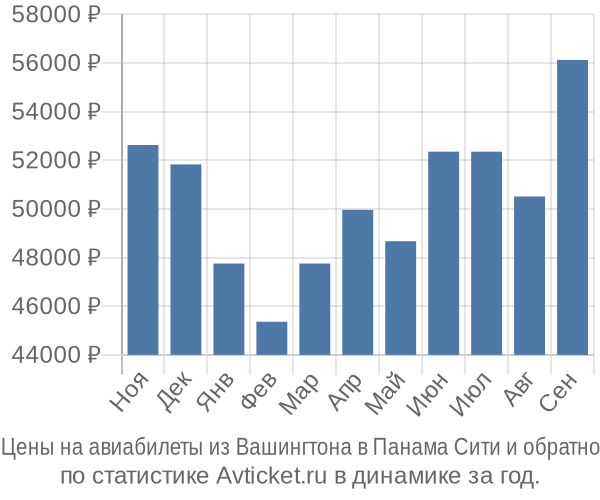 Авиабилеты из Вашингтона в Панама Сити цены