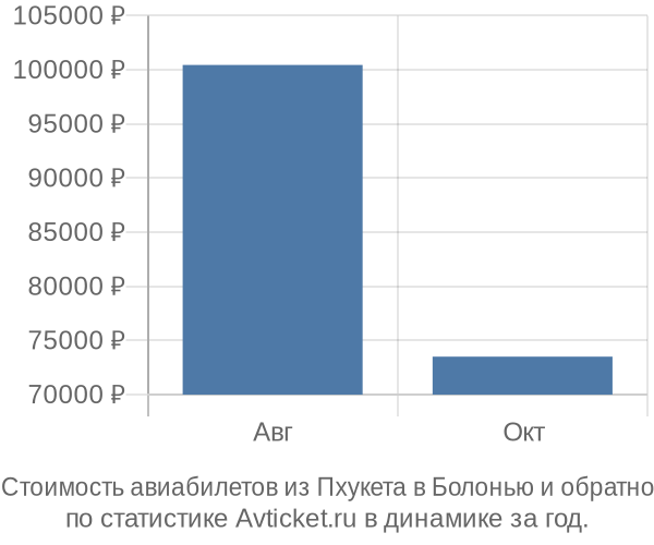 График изменения цен на авиабилеты из Пхукета в Болонью Стоимость авиабилетов из Пхукета в Болонью