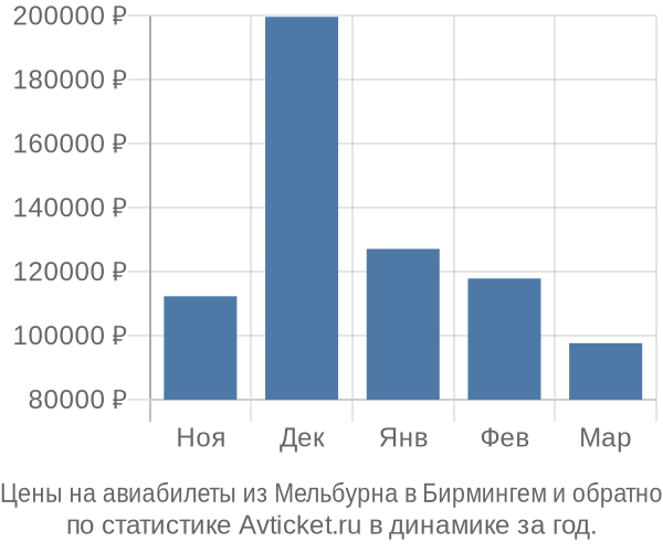 Авиабилеты из Мельбурна в Бирмингем цены
