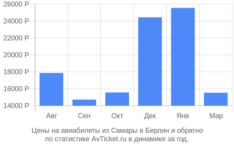 Цены на авиабилеты из Самары в Берлин Цены на авиабилеты из Самары в Берлин