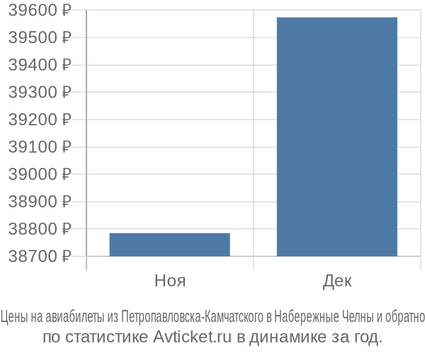 Авиабилеты из Петропавловска-Камчатского в Набережные Челны цены