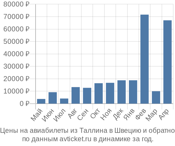 Цены на авиабилеты из Таллина в  по месяцам