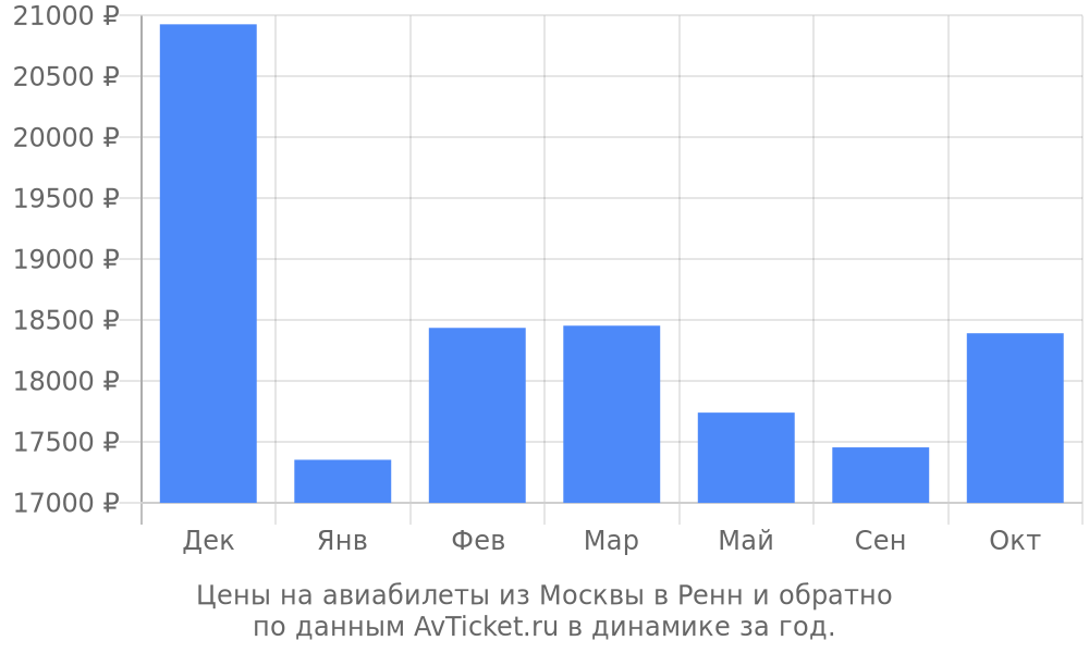 Цены на авиабилеты из Москвы в Ренн по месяцам Цены на авиабилеты из Москвы в Ренн по месяцам