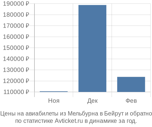 Авиабилеты из Мельбурна в Бейрут цены