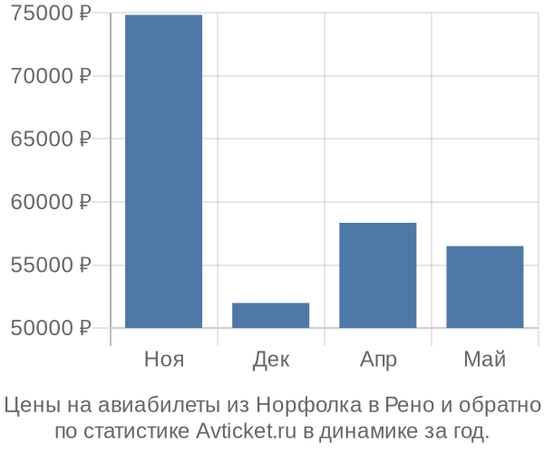 Авиабилеты из Норфолка в Рено цены