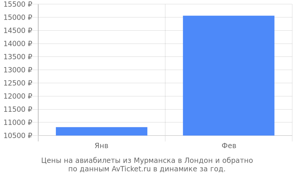 Цены на авиабилеты из Мурманска в Лондон по месяцам Цены на авиабилеты из Мурманска в Лондон по месяцам