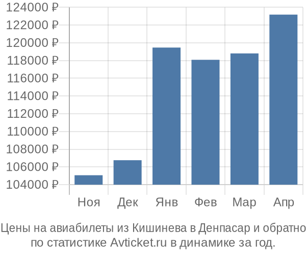 Авиабилеты из Кишинева в Денпасар цены