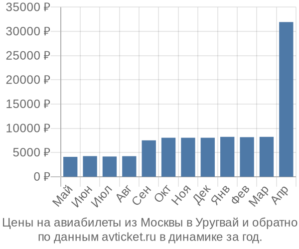 Цены на авиабилеты из Москвы в  по месяцам