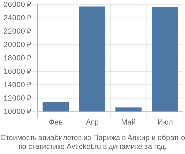 Стоимость авиабилетов из Парижа в Алжир