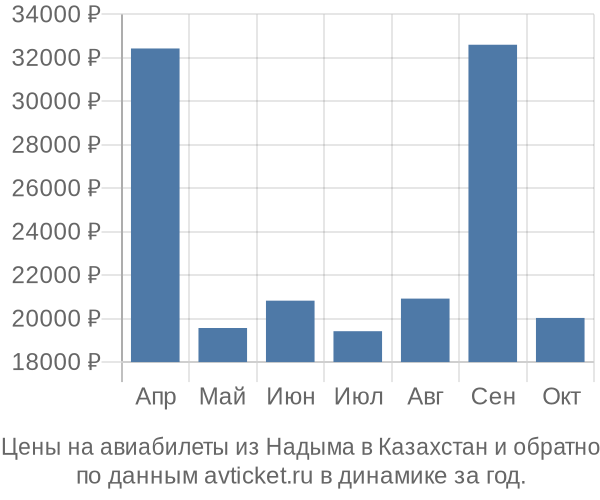 Цены на авиабилеты из Надыма в  по месяцам