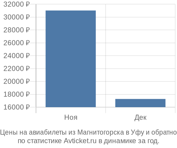 Авиабилеты из Магнитогорска в Уфу цены