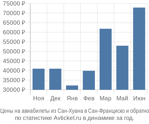 Авиабилеты из Сан-Хуана в Сан-Франциско цены
