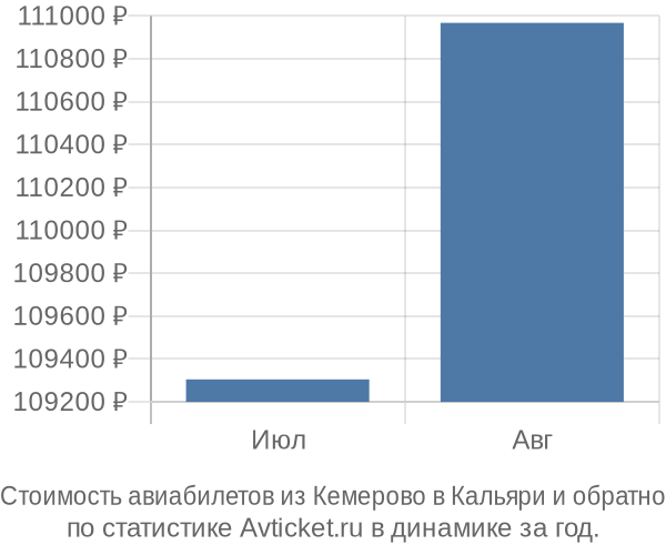 Стоимость авиабилетов из Кемерово в Кальяри