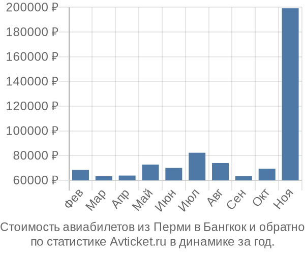 Стоимость авиабилетов из Перми в Бангкок