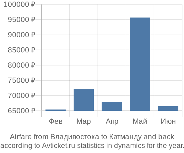 Airfare from Владивостока to Катманду prices