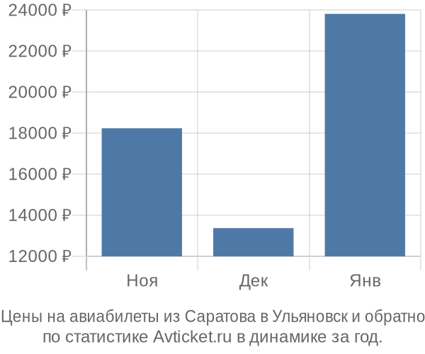 Авиабилеты из Саратова в Ульяновск цены