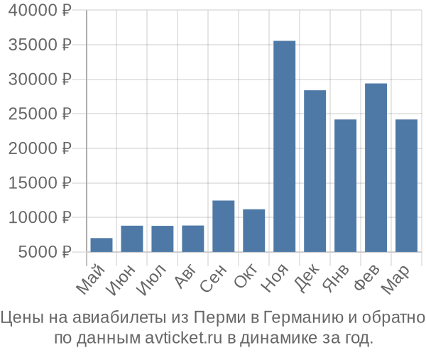 Цены на авиабилеты из Перми в  по месяцам