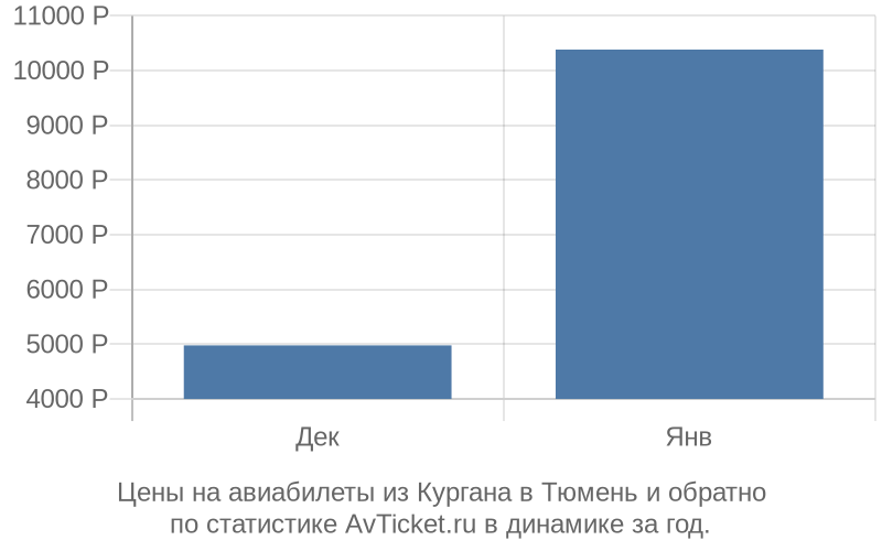 Цены на авиабилеты из Кургана в Тюмень Цены на авиабилеты из Кургана в Тюмень