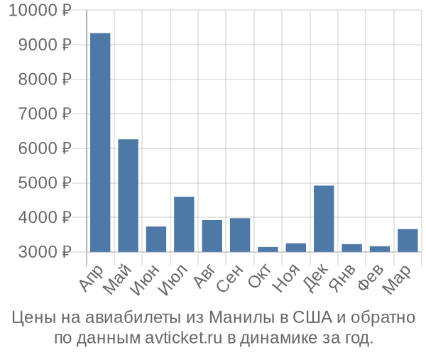 Цены на авиабилеты из Манилы в  по месяцам