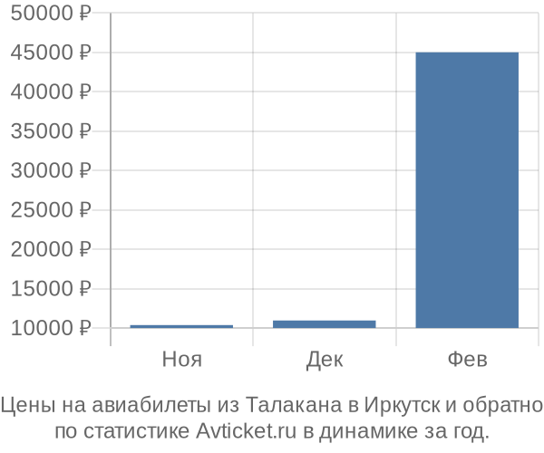Авиабилеты из Талакана в Иркутск цены