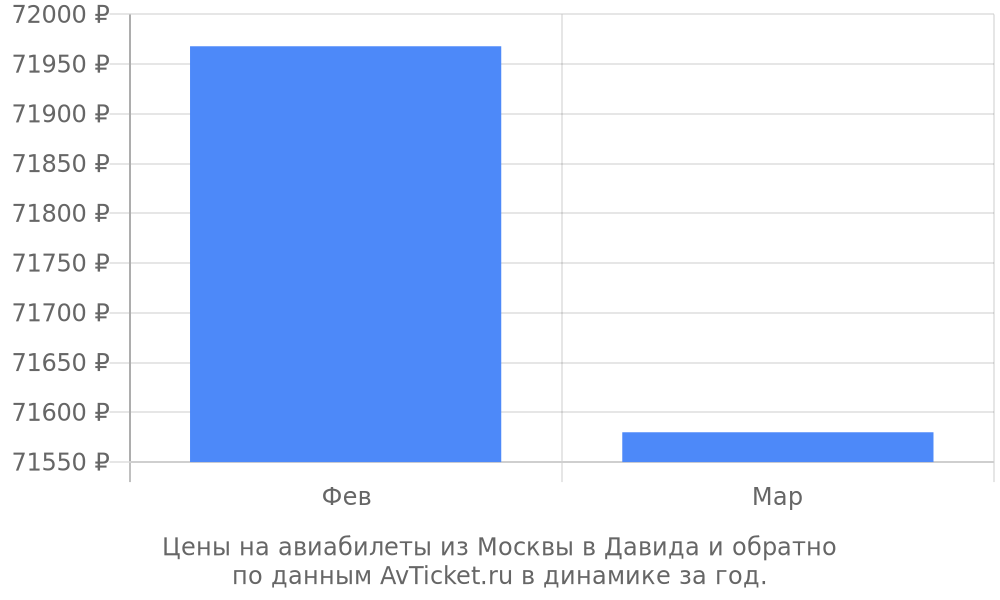 Цены на авиабилеты из Москвы в Давида по месяцам Цены на авиабилеты из Москвы в Давида по месяцам